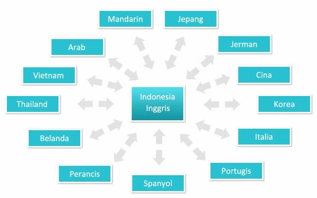 Jasa Penerjemah Dokumen Pribadi